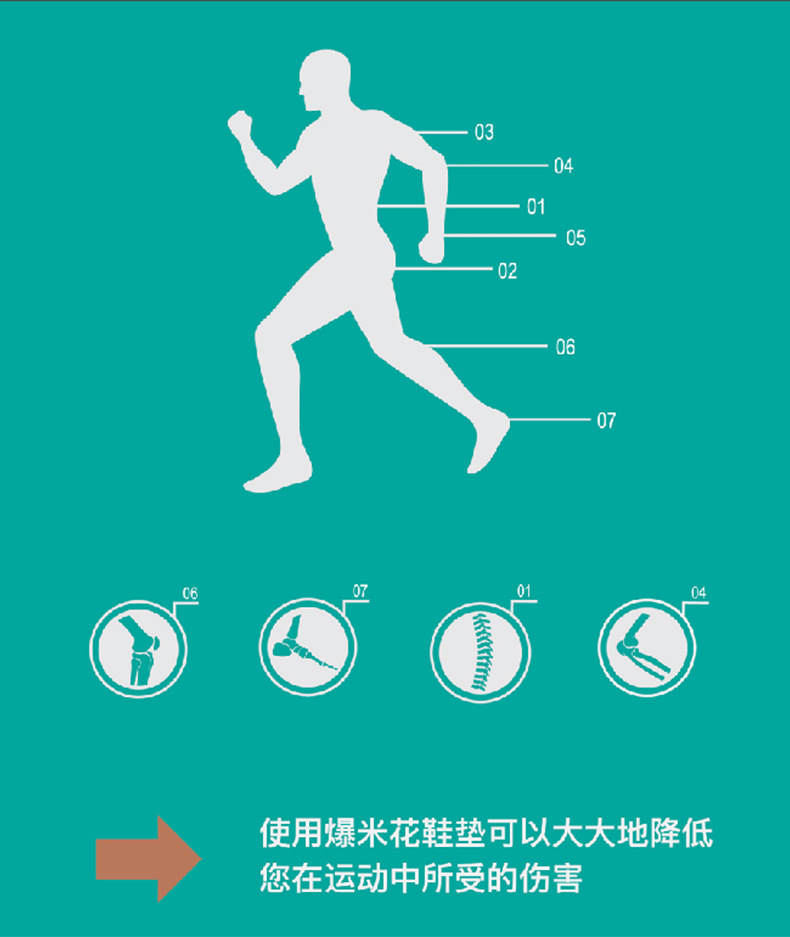 使用爆米花鞋垫可以大大地降低您在运动中所受的伤害